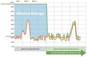 Graph optimize cooling data center