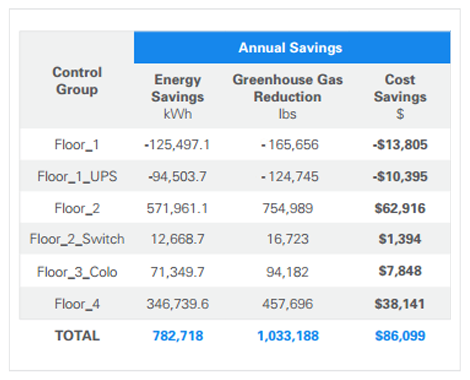 Table Showing Greenhouse Gas Reductions Savings