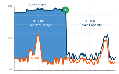 Graph optimize cooling data center