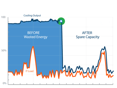 Graph optimize cooling data center