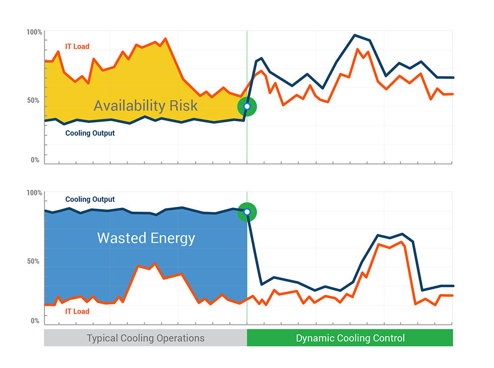 Typical cooling operations versus dynamic cooling management with Vigilent