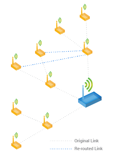 Robust network able to self heal